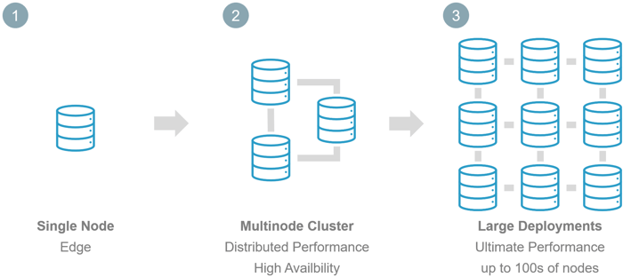 From a single node cluster to a multinode cluster to large deployments with up to 100s of nodes