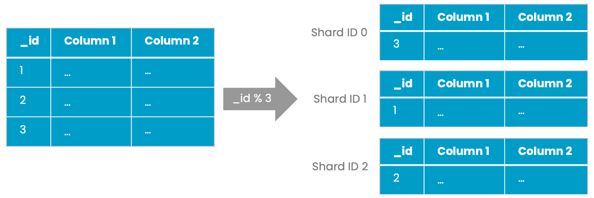 Distribution of rows to three shards based on the system-generated _id column