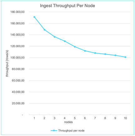Ingest throughput per node