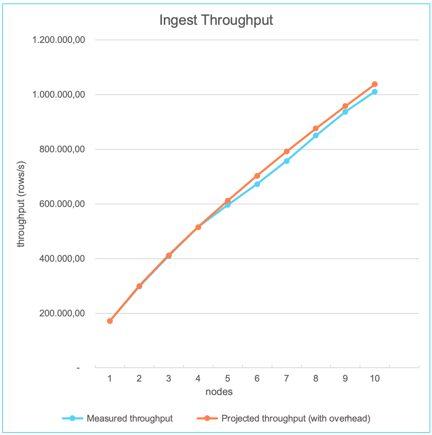 Ingest throughput compared to projected throughput (including overhead)