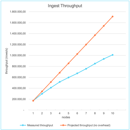 Ingest throughput compared to projected throughput (excluding overhead)