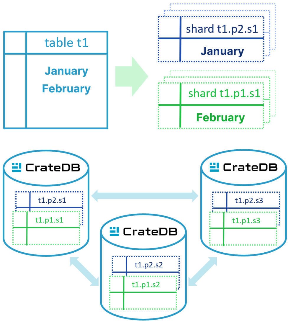 CrateDB Partitioning