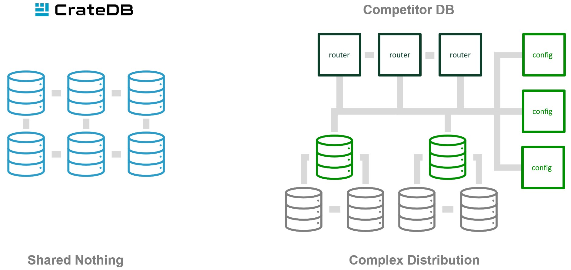 CrateDB Scaling Shared Nothing Architecture vs. competitor databases with a complex distribution