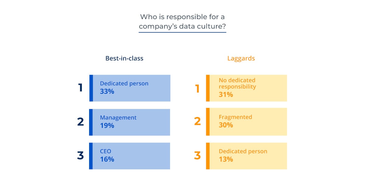  How to shape the culture of a data-driven organization