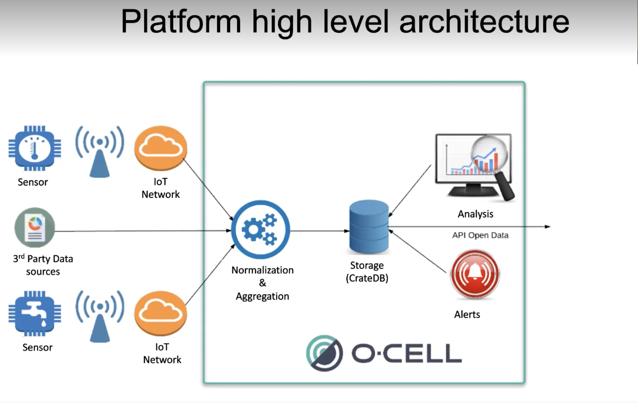 O-CELL platform solution 