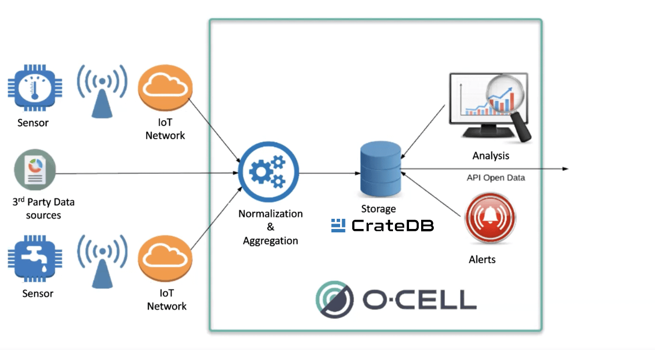 O-Cell High Level Platform Architecture with CrateDB