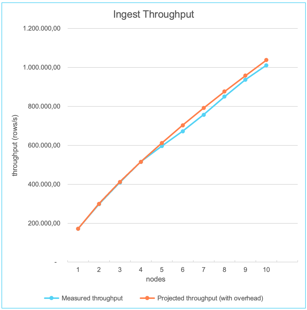 How we scaled ingestion to one million rows per second