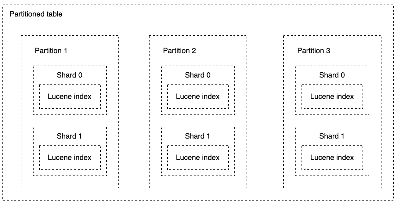 connection between partitions, shards, and the Lucene index.
