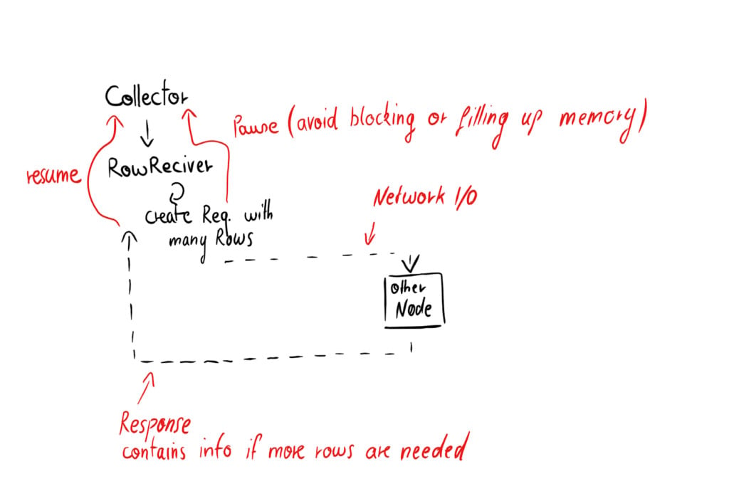 Lab Notes: Query Execution Pipeline Overhaul