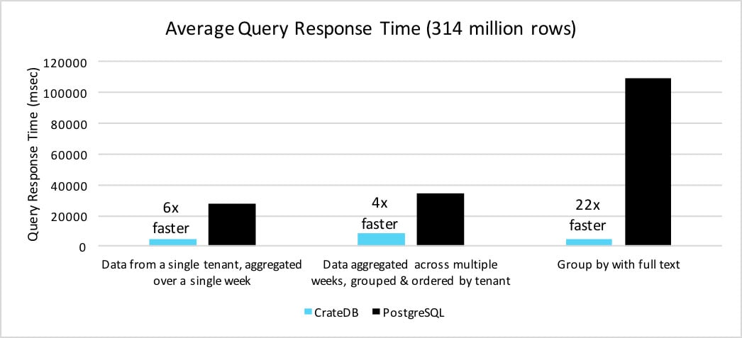 Benchmarking Complex Query Performance in CrateDB and PostgreSQL
