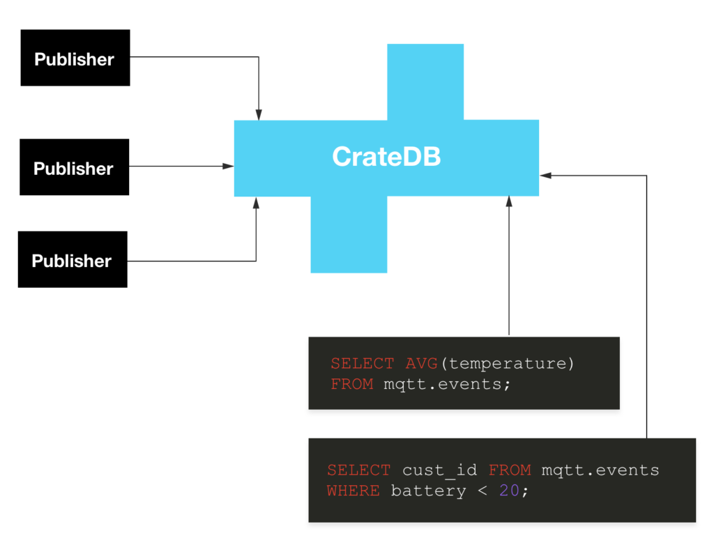 Getting started with CrateDB as an MQTT endpoint
