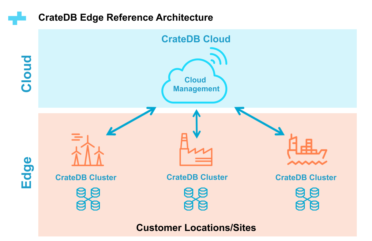CrateDB Edge Reference Architecture